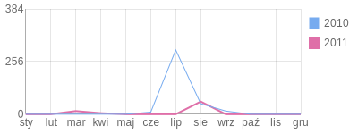Wykres roczny blog rowerowy pomelon.bikestats.pl